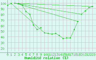 Courbe de l'humidit relative pour Piding