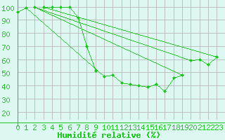Courbe de l'humidit relative pour Tusimice