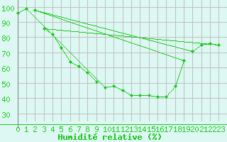 Courbe de l'humidit relative pour Twenthe (PB)