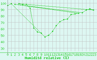 Courbe de l'humidit relative pour Stockholm Tullinge