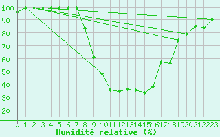 Courbe de l'humidit relative pour Schiers