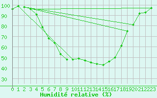 Courbe de l'humidit relative pour Hattula Lepaa