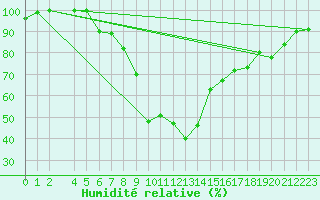 Courbe de l'humidit relative pour Prostejov