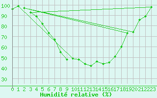 Courbe de l'humidit relative pour Voru