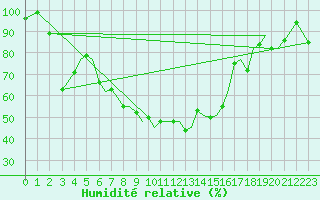 Courbe de l'humidit relative pour Sandane / Anda