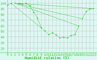 Courbe de l'humidit relative pour Muenchen, Flughafen