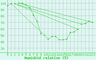 Courbe de l'humidit relative pour Gera-Leumnitz