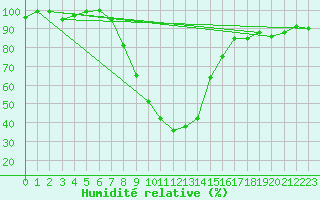 Courbe de l'humidit relative pour Oberstdorf