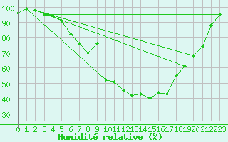 Courbe de l'humidit relative pour Dagloesen