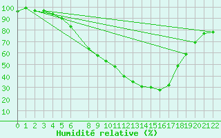 Courbe de l'humidit relative pour Pudasjrvi lentokentt