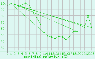 Courbe de l'humidit relative pour Wynau
