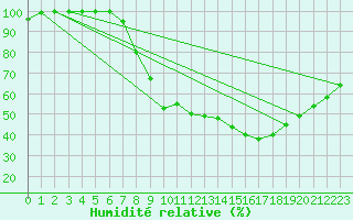 Courbe de l'humidit relative pour Leeds Bradford