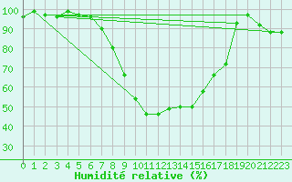 Courbe de l'humidit relative pour Feuchtwangen-Heilbronn