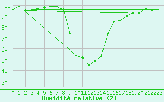 Courbe de l'humidit relative pour Oberstdorf
