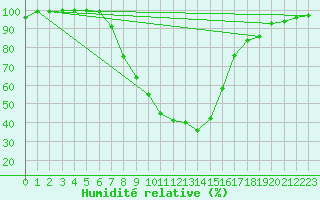 Courbe de l'humidit relative pour Toplita