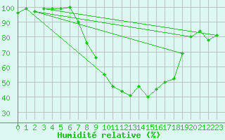 Courbe de l'humidit relative pour Ell Aws