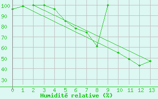 Courbe de l'humidit relative pour Bauska