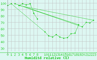 Courbe de l'humidit relative pour Hupsel Aws