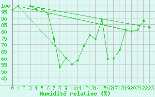 Courbe de l'humidit relative pour San Bernardino