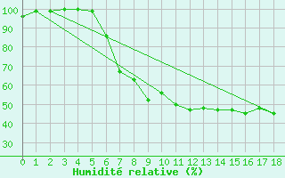 Courbe de l'humidit relative pour Artern