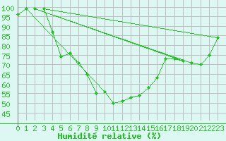 Courbe de l'humidit relative pour Loken I Volbu