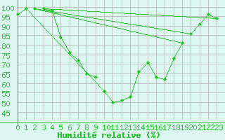Courbe de l'humidit relative pour Kemionsaari Kemio Kk