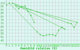 Courbe de l'humidit relative pour Lachen / Galgenen