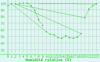Courbe de l'humidit relative pour Retie (Be)