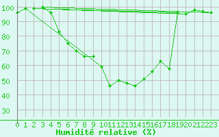 Courbe de l'humidit relative pour Deva