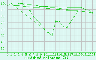Courbe de l'humidit relative pour Straubing