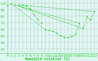 Courbe de l'humidit relative pour Ummendorf