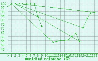 Courbe de l'humidit relative pour Zumarraga-Urzabaleta