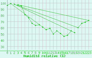 Courbe de l'humidit relative pour Gutenstein-Mariahilfberg