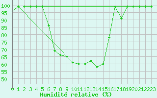 Courbe de l'humidit relative pour Mhleberg
