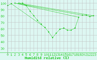 Courbe de l'humidit relative pour Ocna Sugatag