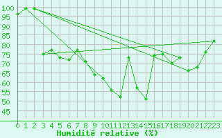 Courbe de l'humidit relative pour Altenrhein