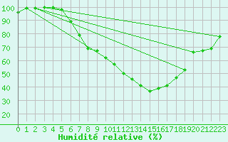 Courbe de l'humidit relative pour Hermaringen-Allewind