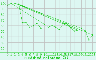 Courbe de l'humidit relative pour Robiei