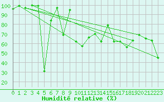 Courbe de l'humidit relative pour La Dle (Sw)