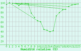 Courbe de l'humidit relative pour Valbella