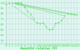 Courbe de l'humidit relative pour Boizenburg