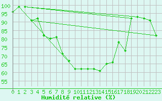 Courbe de l'humidit relative pour Inari Saariselka