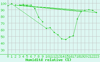 Courbe de l'humidit relative pour Marknesse Aws