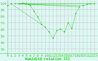 Courbe de l'humidit relative pour Goettingen