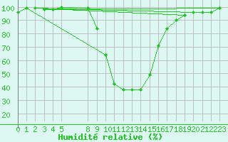 Courbe de l'humidit relative pour Reichenau / Rax