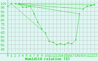 Courbe de l'humidit relative pour Bischofszell