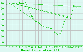 Courbe de l'humidit relative pour Aarhus Syd