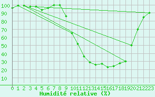 Courbe de l'humidit relative pour Ristolas - La Monta (05)