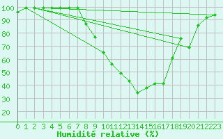 Courbe de l'humidit relative pour Thun