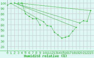 Courbe de l'humidit relative pour Buresjoen
